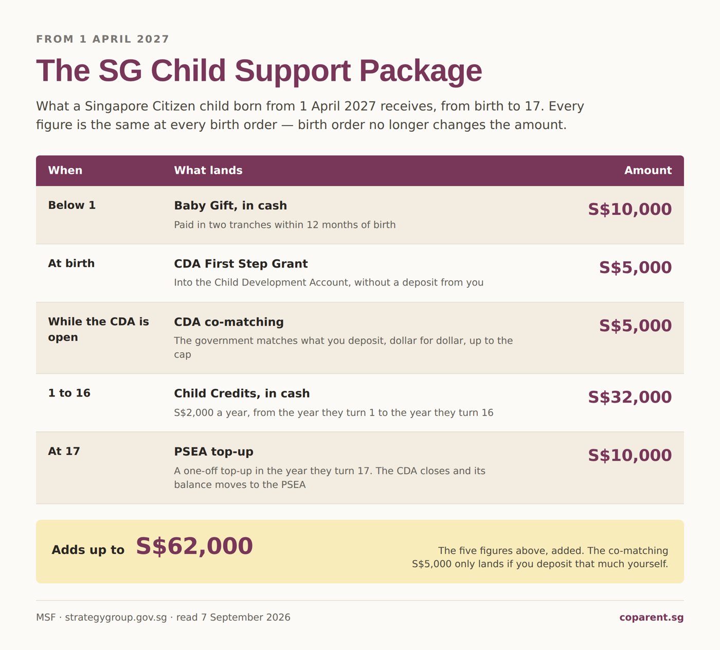 Table of the SG Child Support Package: a S$10,000 Baby Gift, a S$5,000 CDA First Step Grant, S$5,000 of CDA co-matching, S$32,000 in Child Credits and a S$10,000 PSEA top-up, adding to S$62,000.